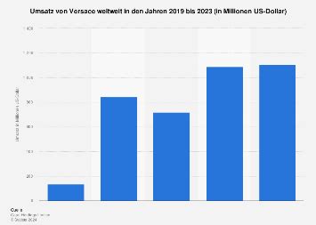 versace umsatz im jahr|Versace revenue.